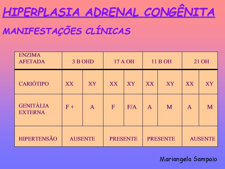 HIPERPLASIA ADRENAL CONGÊNITA MANIFESTAÇÕES CLÍNICAS Mariangela Sampaio 