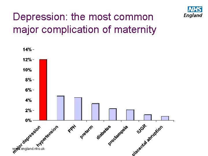 Depression: the most common major complication of maternity www. england. nhs. uk 