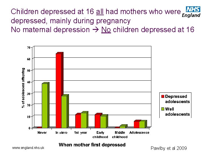 Children depressed at 16 all had mothers who were depressed, mainly during pregnancy No