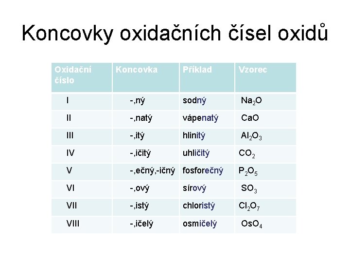 Koncovky oxidačních čísel oxidů Oxidační číslo Koncovka Příklad Vzorec I -, ný sodný Na