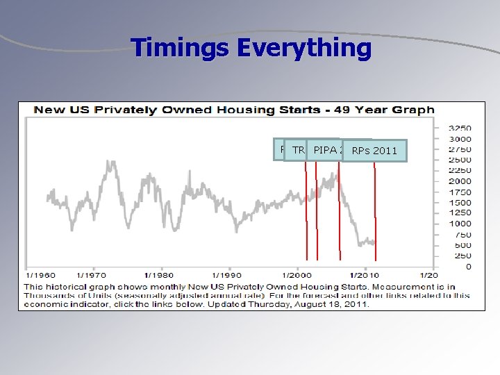 Timings Everything PSIA TRB 2002 20042007 PIPA RPs 2011 