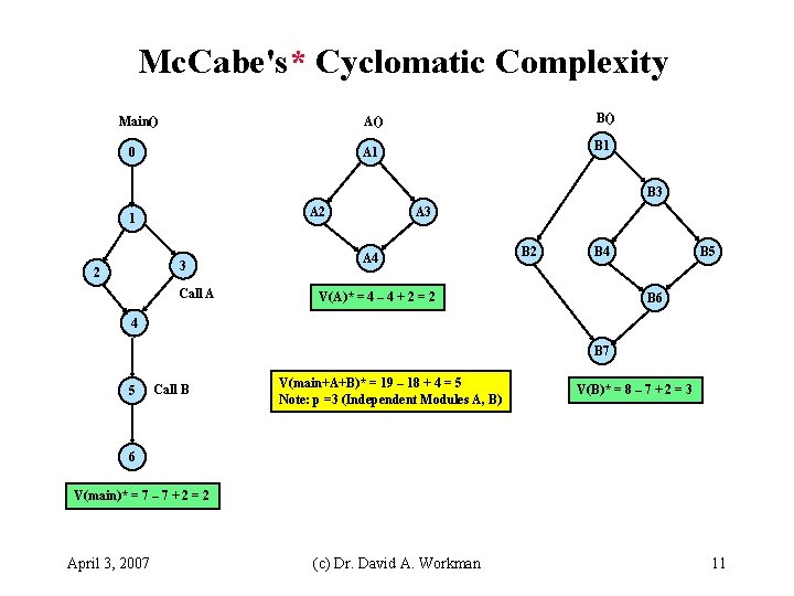 Mc. Cabe's* Cyclomatic Complexity Main() B() A() 0 B 1 A 1 B 3