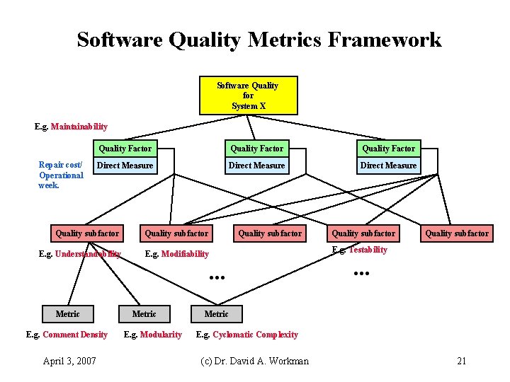 Software Quality Metrics Framework Software Quality for System X E. g. Maintainability Repair cost/