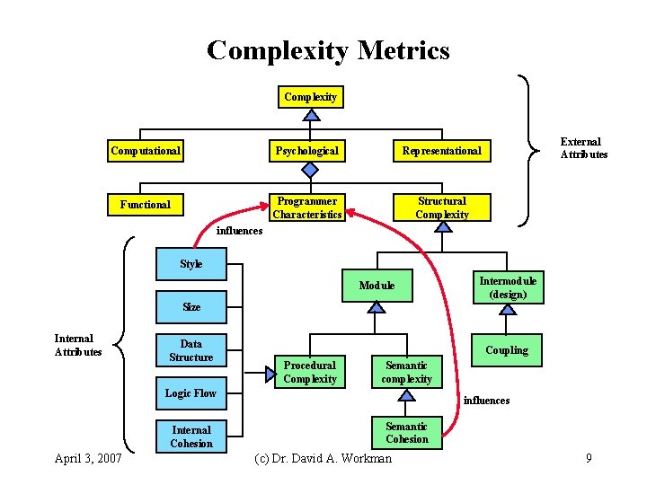 Complexity Metrics Complexity Computational Psychological Representational Functional Programmer Characteristics Structural Complexity External Attributes influences
