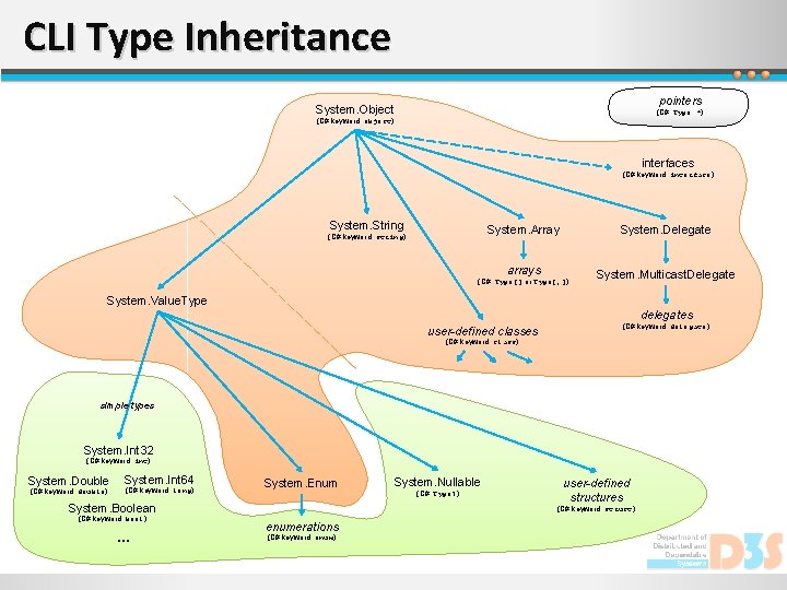 CLI Type Inheritance pointers System. Object (C#: Type *) (C# keyword: object) interfaces (C#