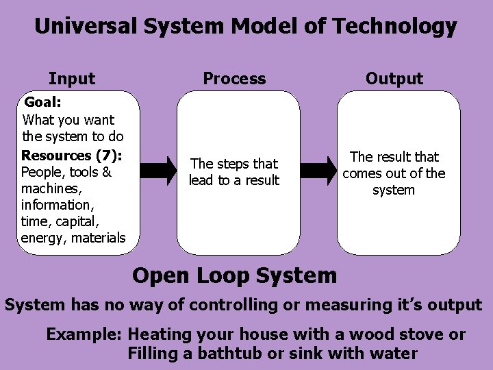 Universal System Model of Technology Input Process Output Goal: What you want the system