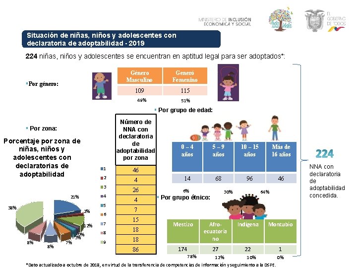 Situación de niñas, niños y adolescentes con declaratoria de adoptabilidad - 2019 224 niñas,