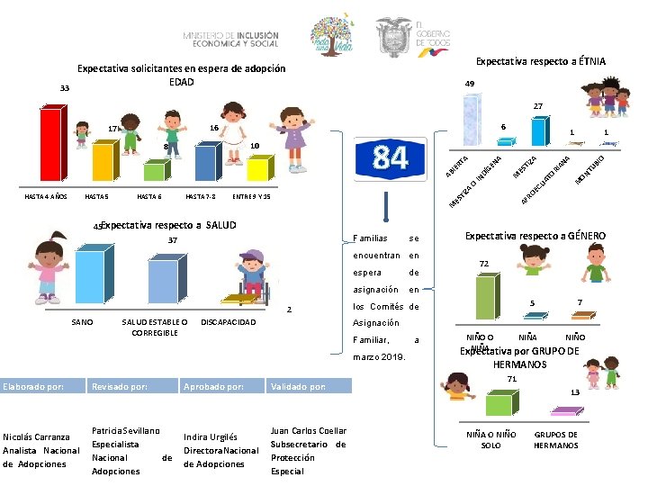 33 Expectativa respecto a ÉTNIA Expectativa solicitantes en espera de adopción EDAD 49 27