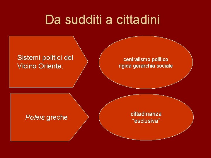 Da sudditi a cittadini Sistemi politici del Vicino Oriente: centralismo politico rigida gerarchia sociale