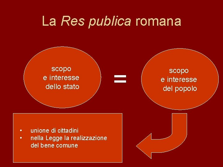 La Res publica romana scopo e interesse dello stato • • unione di cittadini
