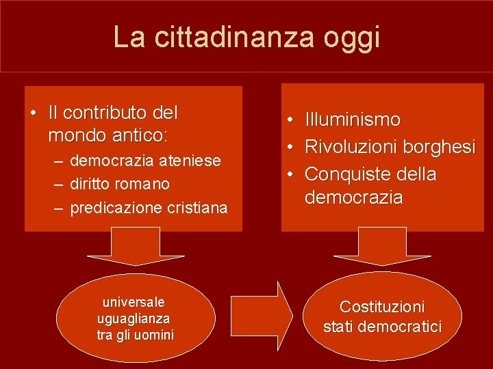 La cittadinanza oggi • Il contributo del mondo antico: – democrazia ateniese – diritto