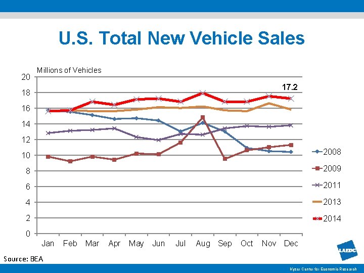 U. S. Total New Vehicle Sales 20 Millions of Vehicles 17. 2 18 16