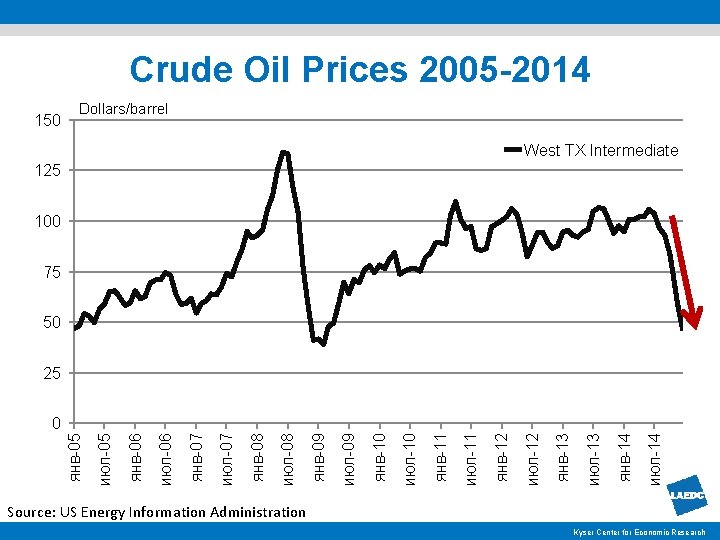 Crude Oil Prices 2005 -2014 150 Dollars/barrel West TX Intermediate 125 100 75 50