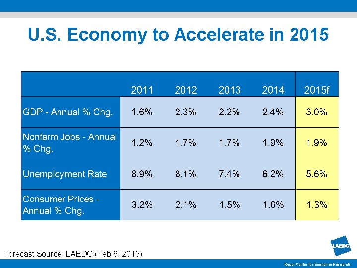 U. S. Economy to Accelerate in 2015 Forecast Source: LAEDC (Feb 6, 2015) Kyser
