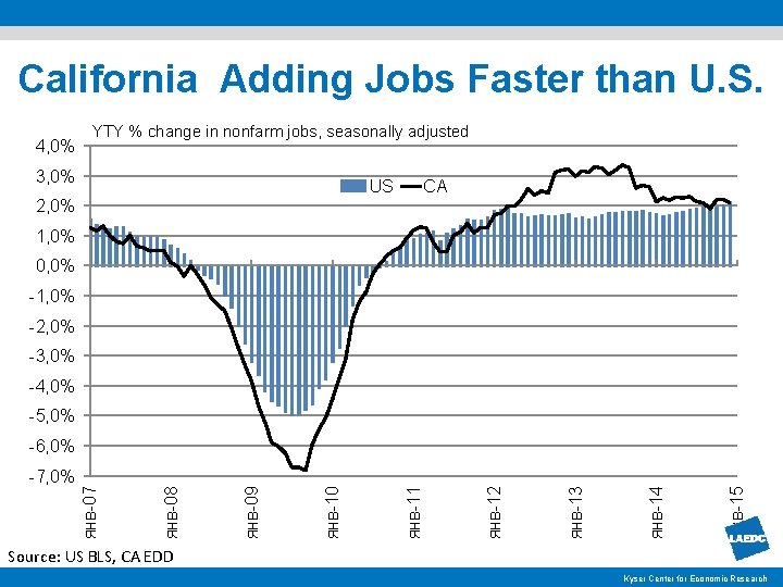 California Adding Jobs Faster than U. S. 4, 0% YTY % change in nonfarm