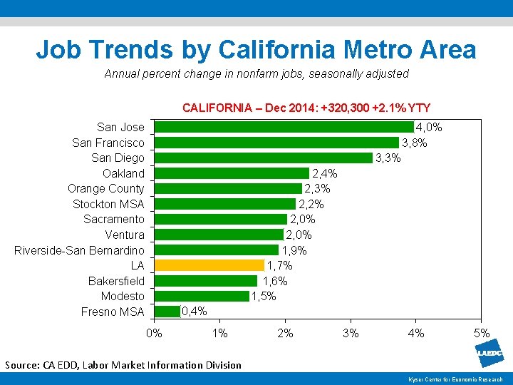 Job Trends by California Metro Area Annual percent change in nonfarm jobs, seasonally adjusted