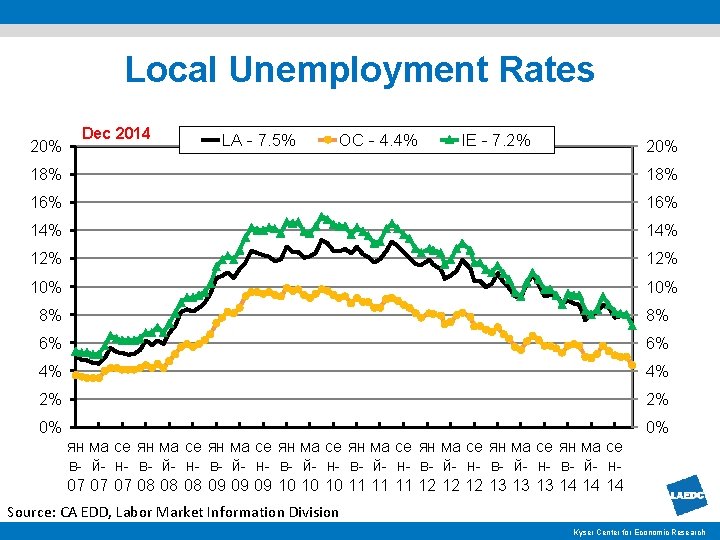 Local Unemployment Rates 20% Dec 2014 LA - 7. 5% OC - 4. 4%