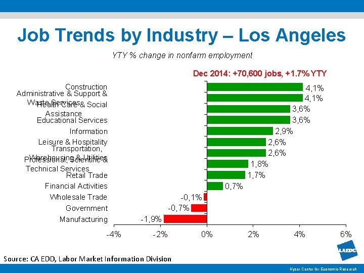 Job Trends by Industry – Los Angeles YTY % change in nonfarm employment Dec