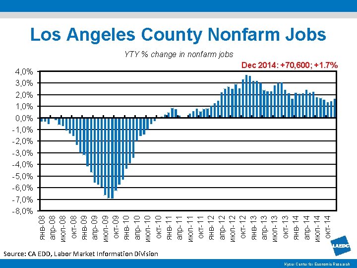 Los Angeles County Nonfarm Jobs YTY % change in nonfarm jobs Dec 2014: +70,