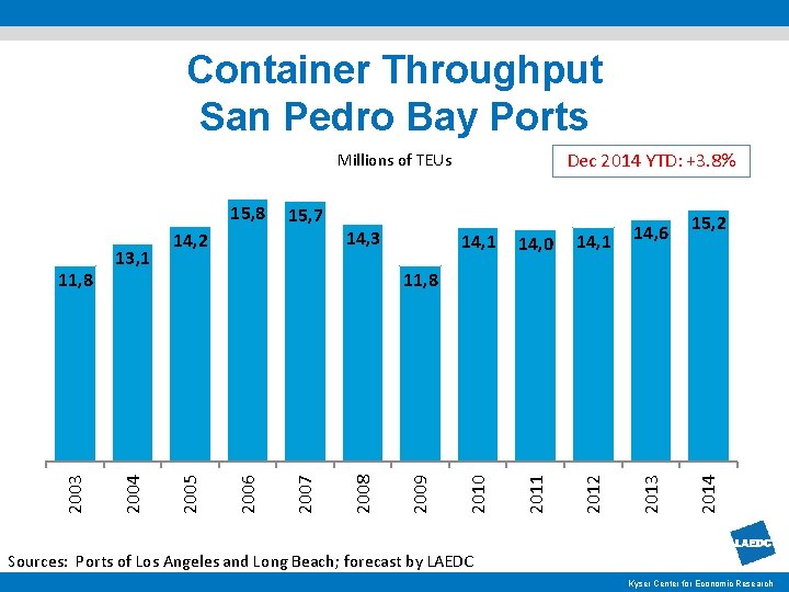 Container Throughput San Pedro Bay Ports Dec 2014 YTD: +3. 8% 14, 3 14,