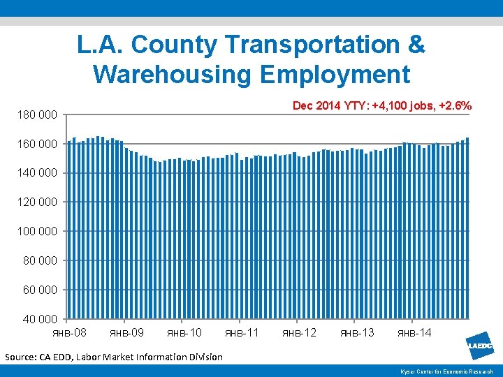 L. A. County Transportation & Warehousing Employment Dec 2014 YTY: +4, 100 jobs, +2.