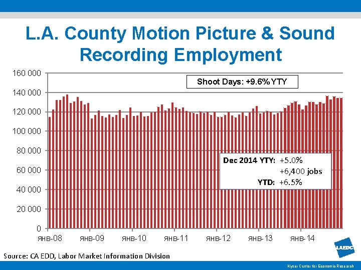 L. A. County Motion Picture & Sound Recording Employment 160 000 Shoot Days: +9.