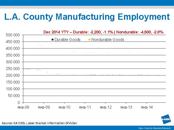 L. A. County Manufacturing Employment 500 000 Dec 2014 YTY – Durable: -2, 200,