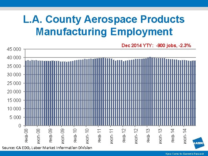 L. A. County Aerospace Products Manufacturing Employment Dec 2014 YTY: -900 jobs, -2. 3%