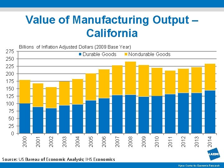Value of Manufacturing Output – California 275 Billions of Inflation Adjusted Dollars (2009 Base
