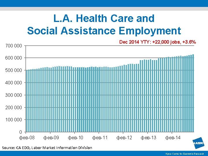 L. A. Health Care and Social Assistance Employment Dec 2014 YTY: +22, 000 jobs,