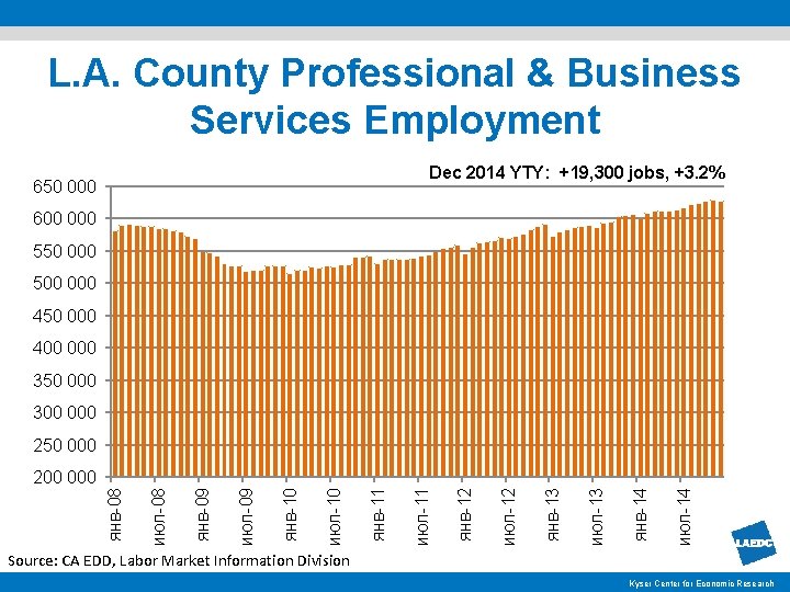 L. A. County Professional & Business Services Employment Dec 2014 YTY: +19, 300 jobs,