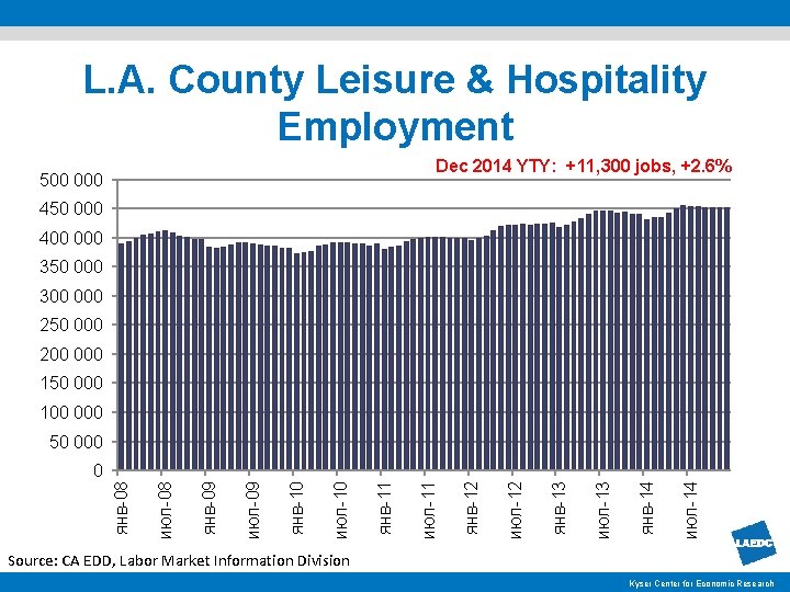 L. A. County Leisure & Hospitality Employment Dec 2014 YTY: +11, 300 jobs, +2.