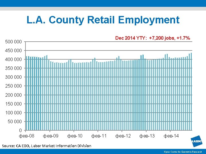 L. A. County Retail Employment Dec 2014 YTY: +7, 200 jobs, +1. 7% 500