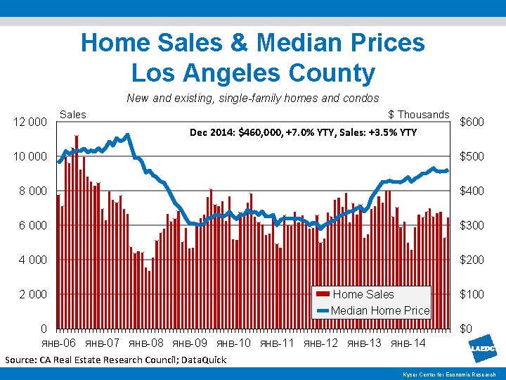 Home Sales & Median Prices Los Angeles County New and existing, single-family homes and