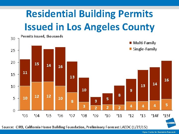 Residential Building Permits Issued in Los Angeles County 30 Permits issued, thousands Multi-Family Single-Family