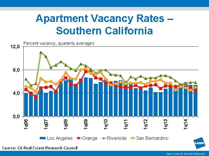 Apartment Vacancy Rates – Southern California 12, 0 Percent vacancy, quarterly averages 8, 0
