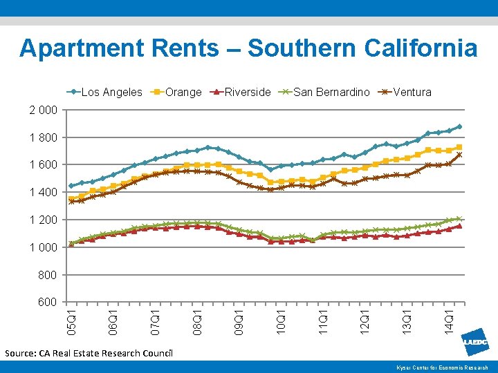 Apartment Rents – Southern California Los Angeles Orange Riverside San Bernardino Ventura 2 000