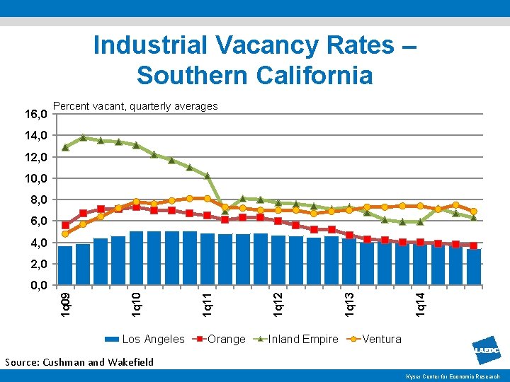 Industrial Vacancy Rates – Southern California 16, 0 Percent vacant, quarterly averages 14, 0