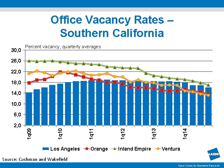 Office Vacancy Rates – Southern California 30, 0 Percent vacancy, quarterly averages 26, 0