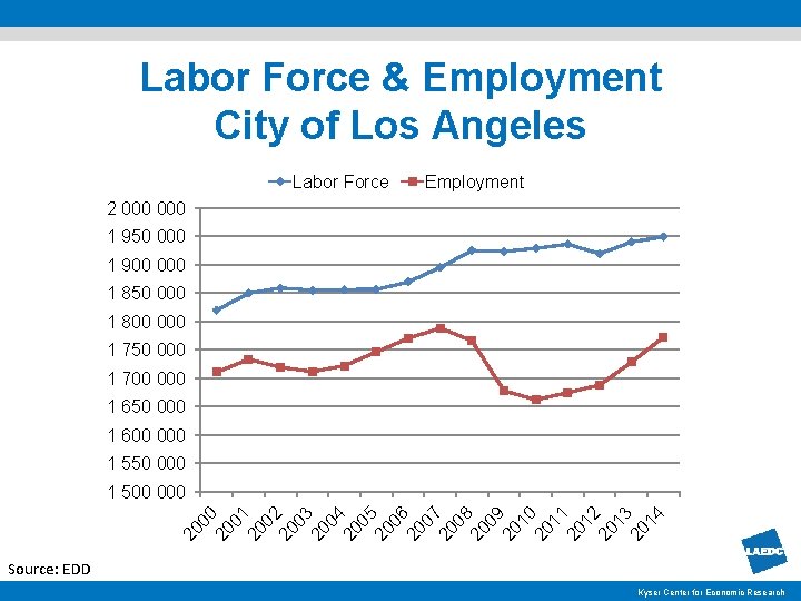 Labor Force & Employment City of Los Angeles Labor Force Employment 2 000 1