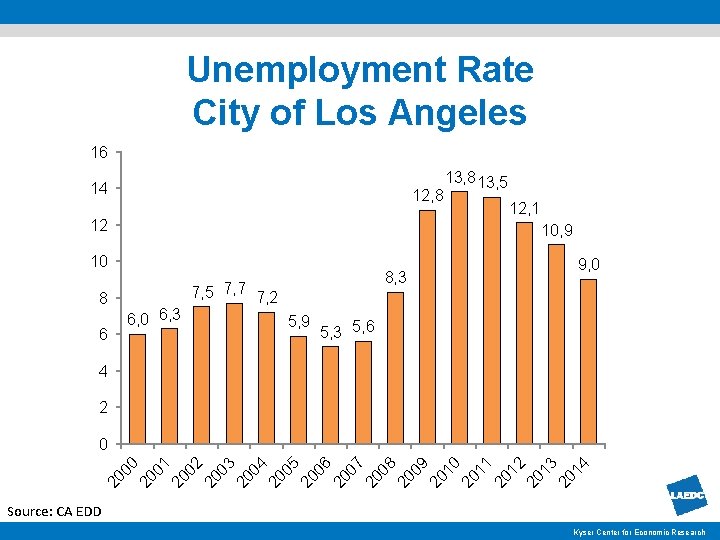 Unemployment Rate City of Los Angeles 16 14 12, 8 12 6 12, 1