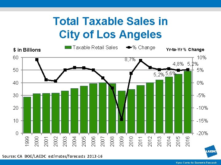 Total Taxable Sales in City of Los Angeles Taxable Retail Sales $ in Billions
