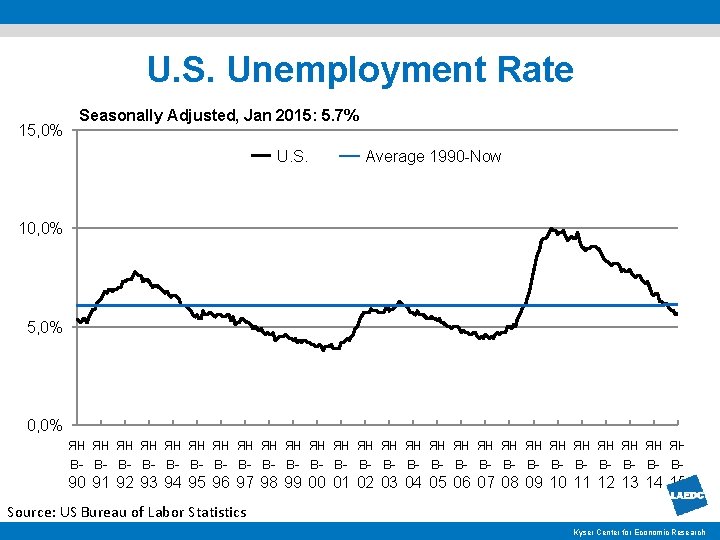 U. S. Unemployment Rate 15, 0% Seasonally Adjusted, Jan 2015: 5. 7% U. S.