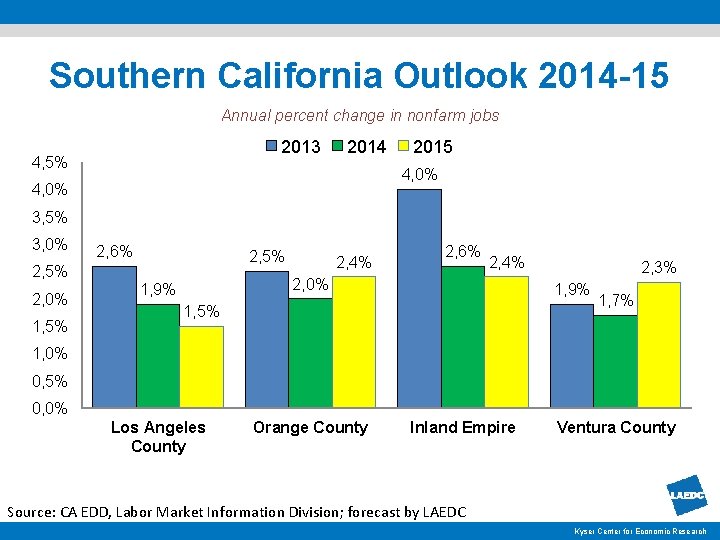 Southern California Outlook 2014 -15 Annual percent change in nonfarm jobs 2013 4, 5%