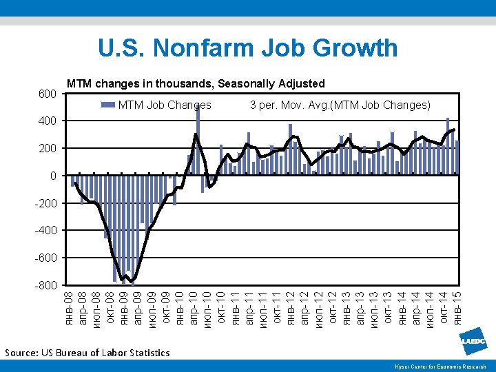 U. S. Nonfarm Job Growth 600 MTM changes in thousands, Seasonally Adjusted MTM Job