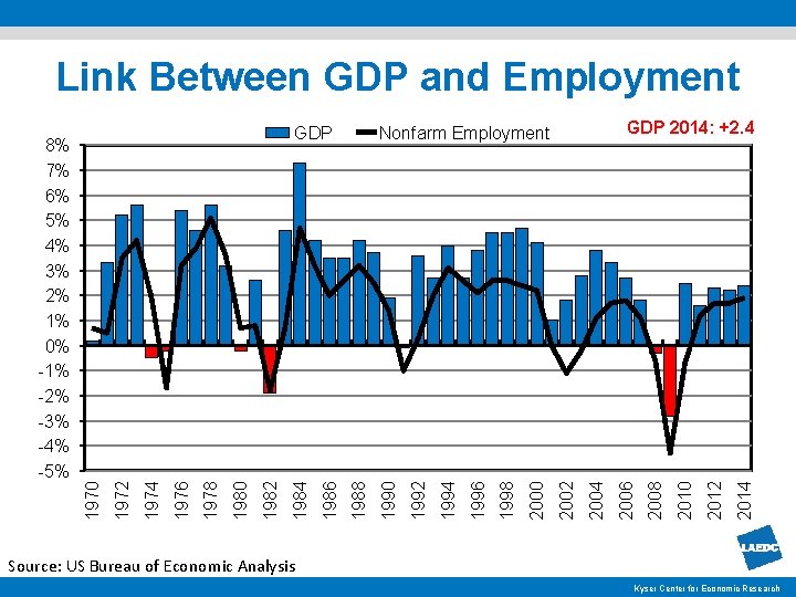 Link Between GDP and Employment 2014 2012 2010 2008 2004 2002 2000 1998 1996