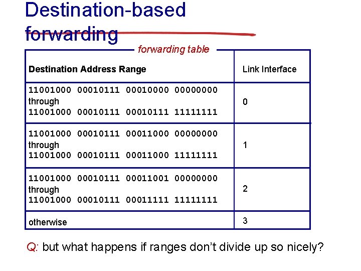 Destination-based forwarding table Destination Address Range Link Interface 11001000 00010111 00010000 through 11001000 00010111
