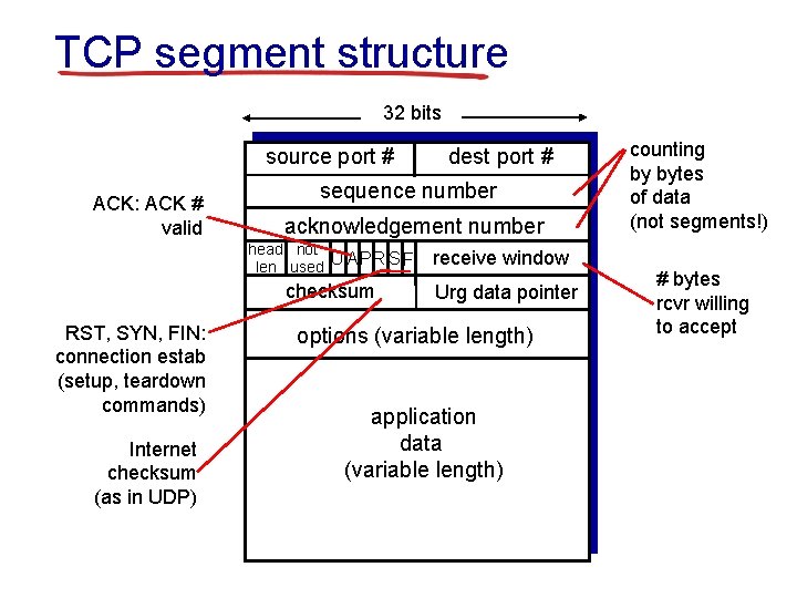 TCP segment structure 32 bits source port # ACK: ACK # valid sequence number