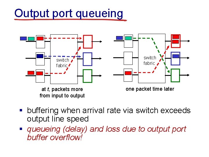 Output port queueing switch fabric at t, packets more from input to output switch