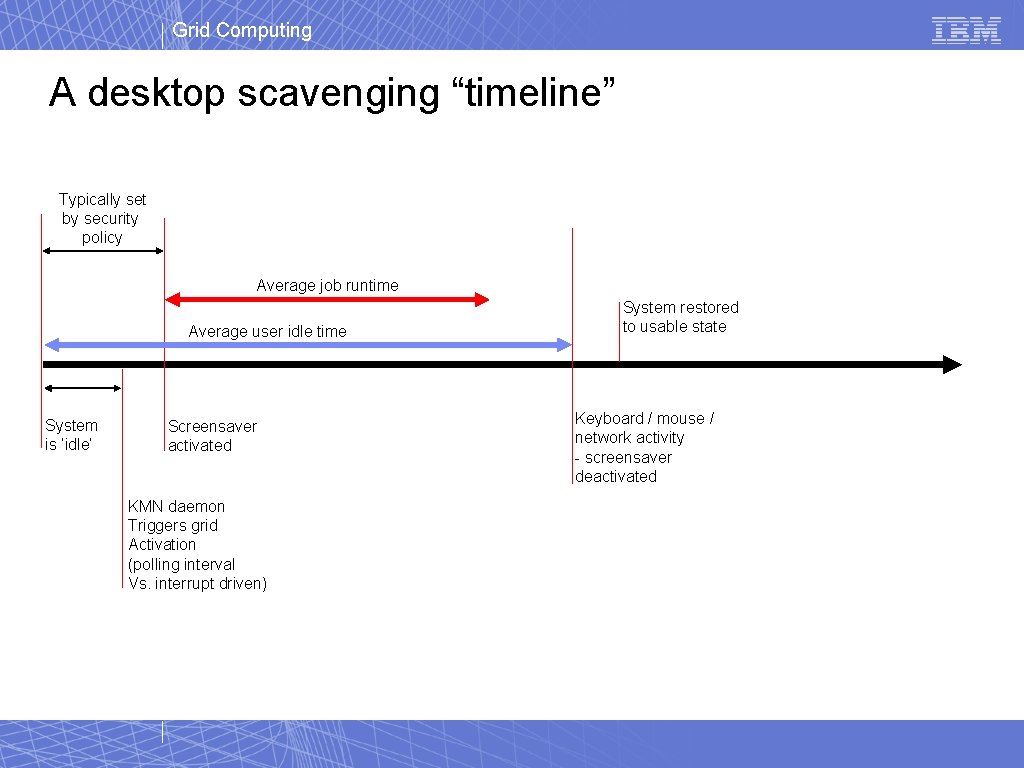 Grid Computing A desktop scavenging “timeline” Typically set by security policy Average job runtime Grid Computing A desktop scavenging “timeline” Typically set by security policy Average job runtime